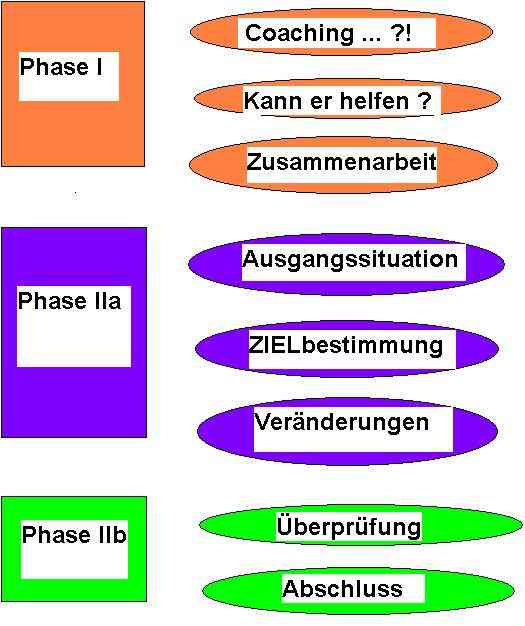 Coaching-Prozess